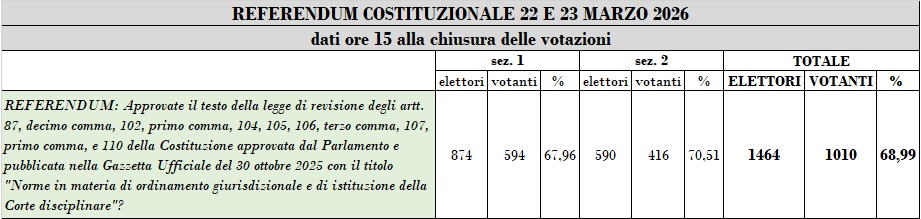 dati referendum 2026 ore 15.jpg